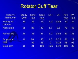 Rotator Cuff Tear
History /
Maneuver

Study
Qual

Sens
(%)

Spec
(%)

LR+

LR-

PV+
(%)

PV(%)

History of
trauma

2b

36

73

1.3

0.88

72

37

Night pain

2b

88

20

1.1

0.6

70

43

Painful arc

2b

33

81

1.7

0.83

81

33

Empty can
test

1b

84
89

50
58

1.7
2

0.22
0.28

36
98

22
93

Drop arm

1b

21

100

>25

0.79

100

32

 