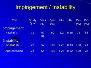 Impingement / Instability
Test

Study
Qual

Sens
(%)

Spec
(%)

LR+

LR-

PV+
(%)

PV(%)

1b

87
89

60

2.2

0.18

71

83

Relocation

2b

57

100

>25

0.43

100

73

Apprehension

2b

68

100

>25

0.32

100

78

Impingement
Hawkin’s

Instability

 