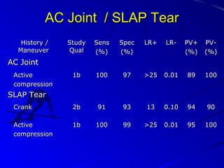 AC Joint / SLAP Tear
History /
Maneuver

Study
Qual

Sens
(%)

Spec
(%)

LR+

LR-

PV+
(%)

PV(%)

1b

100

97

>25

0.01

89

100

Crank

2b

91

93

13

0.10

94

90

Active
compression

1b

100

99

>25

0.01

95

100

AC Joint
Active
compression

SLAP Tear

 