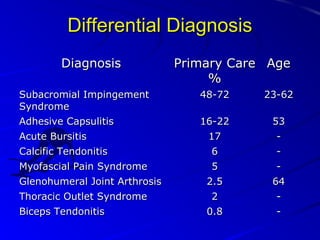 Differential Diagnosis
Diagnosis
Subacromial Impingement
Syndrome
Adhesive Capsulitis
Acute Bursitis
Calcific Tendonitis
Myofascial Pain Syndrome
Glenohumeral Joint Arthrosis
Thoracic Outlet Syndrome
Biceps Tendonitis

Primary Care Age
%
48-72

23-62

16-22
17

53
-

6
5

-

2.5
2

64
-

0.8

-

 