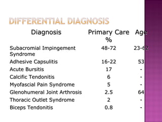 Diagnosis             Primary Care Age
                                    %
Subacromial Impingement           48-72    23-62
Syndrome
Adhesive Capsulitis               16-22     53
Acute Bursitis                     17        -
Calcific Tendonitis                 6        -
Myofascial Pain Syndrome            5        -
Glenohumeral Joint Arthrosis       2.5      64
Thoracic Outlet Syndrome            2        -
Biceps Tendonitis                  0.8       -
 