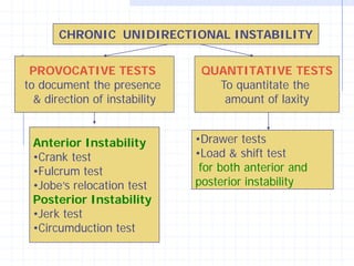 CHRONIC UNIDIRECTIONAL INSTABILITY


 PROVOCATIVE TESTS              QUANTITATIVE TESTS
to document the presence          To quantitate the
  & direction of instability       amount of laxity


 Anterior Instability          •Drawer tests
 •Crank test                   •Load & shift test
 •Fulcrum test                  for both anterior and
 •Jobe’s relocation test       posterior instability
 Posterior Instability
 •Jerk test
 •Circumduction test
 