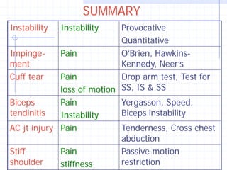 SUMMARY
Instability   Instability   Provocative
                            Quantitative
Impinge-     Pain           O’Brien, Hawkins-
ment                        Kennedy, Neer’s
Cuff tear    Pain           Drop arm test, Test for
             loss of motion SS, IS & SS
Biceps       Pain           Yergasson, Speed,
tendinitis   Instability    Biceps instability
AC jt injury Pain           Tenderness, Cross chest
                            abduction
Stiff        Pain           Passive motion
shoulder     stiffness      restriction
 