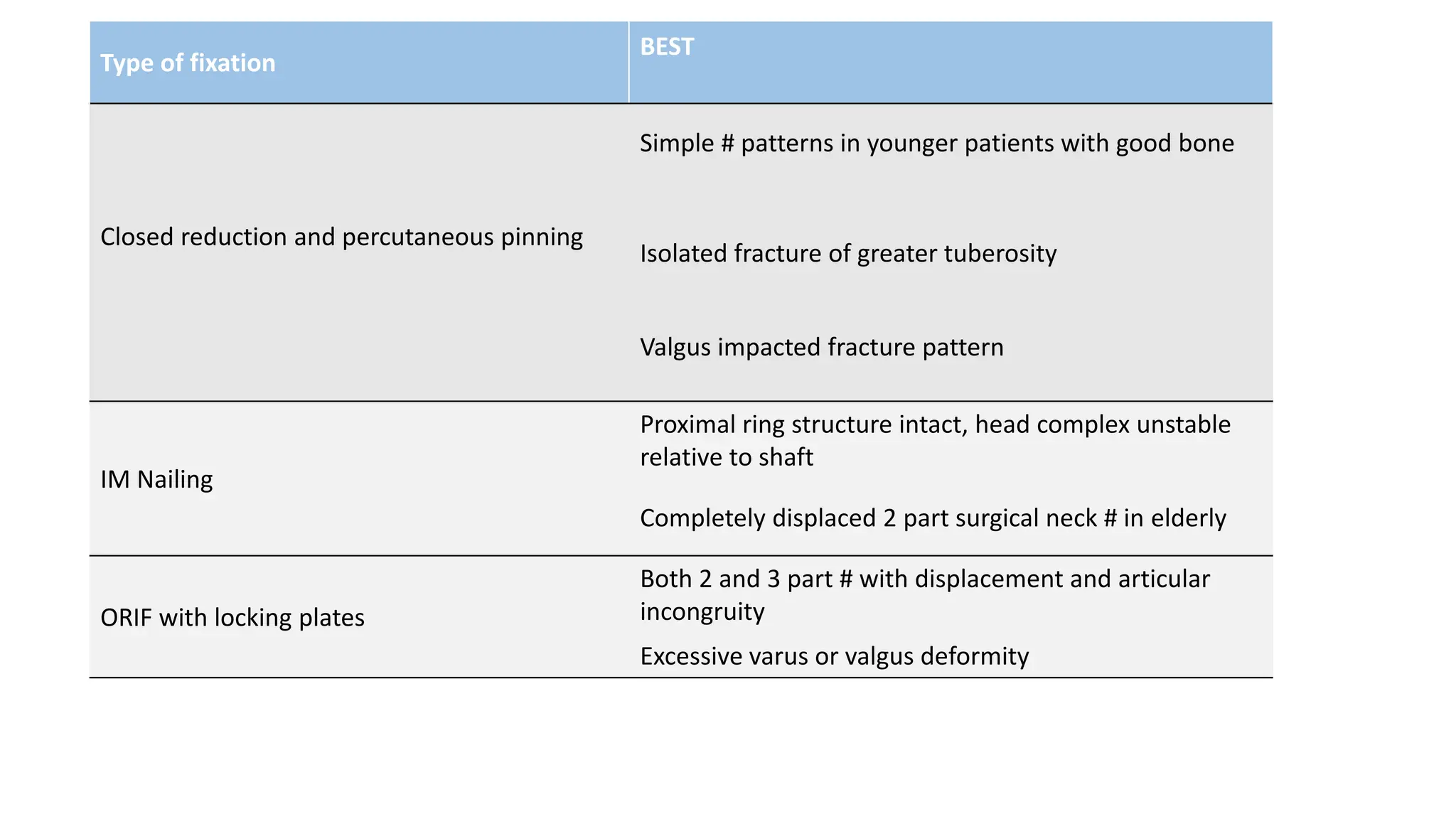Type of fixation
BEST
Closed reduction and percutaneous pinning
Simple # patterns in younger patients with good bone
Isolated fracture of greater tuberosity
Valgus impacted fracture pattern
IM Nailing
Proximal ring structure intact, head complex unstable
relative to shaft
Completely displaced 2 part surgical neck # in elderly
ORIF with locking plates
Both 2 and 3 part # with displacement and articular
incongruity
Excessive varus or valgus deformity
 