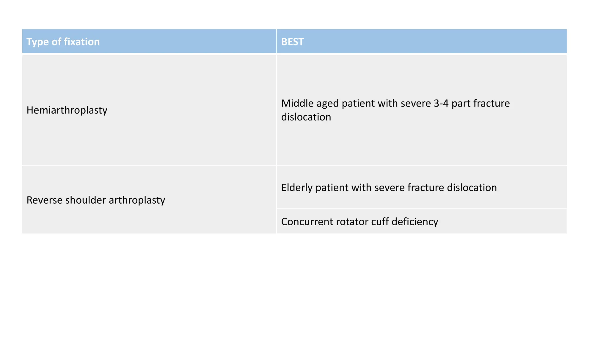 Type of fixation BEST
Hemiarthroplasty
Middle aged patient with severe 3-4 part fracture
dislocation
Reverse shoulder arthroplasty
Elderly patient with severe fracture dislocation
Concurrent rotator cuff deficiency
 