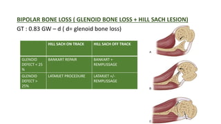 BIPOLAR BONE LOSS ( GLENOID BONE LOSS + HILL SACH LESION)
GT : 0.83 GW – d ( d= glenoid bone loss)
HILL SACH ON TRACK HILL SACH OFF TRACK
GLENOID
DEFECT < 25
%
BANKART REPAIR BANKART +
REMPLISSAGE
GLENOID
DEFECT >
25%
LATARJET PROCEDURE LATARJET +/-
REMPLISSAGE
 