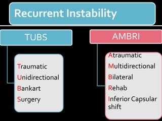 TUBS
Traumatic
Unidirectional
Bankart
Surgery
AMBRI
Atraumatic
Multidirectional
Bilateral
Rehab
Inferior Capsular
shift
Recurrent Instability
 