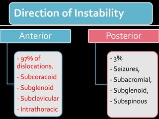 Anterior
- 97% of
dislocations.
- Subcoracoid
- Subglenoid
- Subclavicular
- Intrathoracic
Posterior
- 3%
- Seizures,
- Subacromial,
- Subglenoid,
- Subspinous
Direction of Instability
 