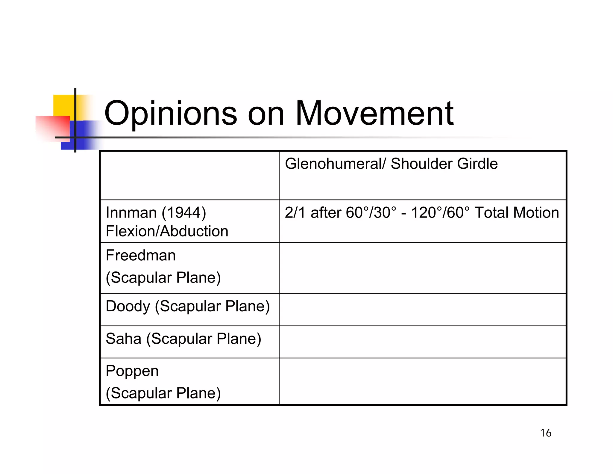 16
Opinions on Movement
Doody (Scapular Plane)
Saha (Scapular Plane)
Poppen
(Scapular Plane)
Freedman
(Scapular Plane)
2/1 after 60°/30° - 120°/60° Total Motion
Innman (1944)
Flexion/Abduction
Glenohumeral/ Shoulder Girdle
 