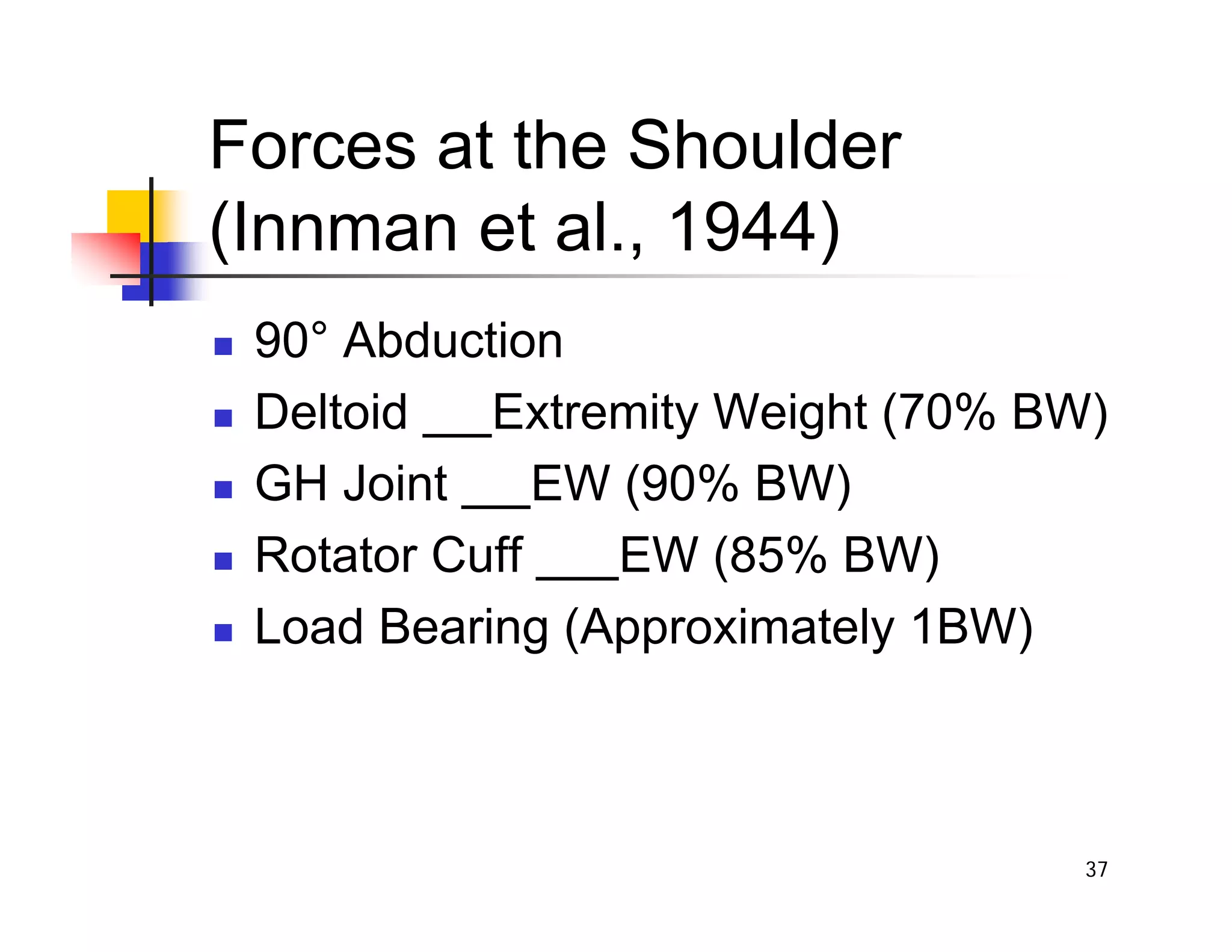 37
Forces at the Shoulder
(Innman et al., 1944)
„ 90° Abduction
„ Deltoid Extremity Weight (70% BW)
„ GH Joint EW (90% BW)
„ Rotator Cuff EW (85% BW)
„ Load Bearing (Approximately 1BW)
 