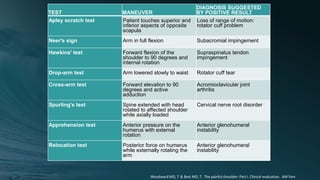 TEST MANEUVER
DIAGNOSIS SUGGESTED
BY POSITIVE RESULT
Apley scratch test Patient touches superior and
inferior aspects of opposite
scapula
Loss of range of motion:
rotator cuff problem
Neer's sign Arm in full flexion Subacromial impingement
Hawkins' test Forward flexion of the
shoulder to 90 degrees and
internal rotation
Supraspinatus tendon
impingement
Drop-arm test Arm lowered slowly to waist Rotator cuff tear
Cross-arm test Forward elevation to 90
degrees and active
adduction
Acromioclavicular joint
arthritis
Spurling's test Spine extended with head
rotated to affected shoulder
while axially loaded
Cervical nerve root disorder
Apprehension test Anterior pressure on the
humerus with external
rotation
Anterior glenohumeral
instability
Relocation test Posterior force on humerus
while externally rotating the
arm
Anterior glenohumeral
instability
Woodward MD, T. & Best MD, T. The painful shoulder: Part I. Clinical evaluation. AM Fam
 