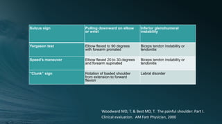 Sulcus sign Pulling downward on elbow
or wrist
Inferior glenohumeral
instability
Yergason test Elbow flexed to 90 degrees
with forearm pronated
Biceps tendon instability or
tendonitis
Speed's maneuver Elbow flexed 20 to 30 degrees
and forearm supinated
Biceps tendon instability or
tendonitis
“Clunk” sign Rotation of loaded shoulder
from extension to forward
flexion
Labral disorder
Woodward MD, T. & Best MD, T. The painful shoulder: Part I.
Clinical evaluation. AM Fam Physician, 2000
 