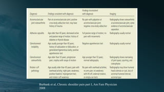 Burbank et al, Chronic shoulder pain part I, Am Fam Physician
2008
 