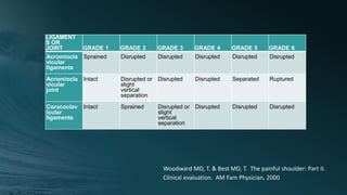 LIGAMENT
S OR
JOINT GRADE 1 GRADE 2 GRADE 3 GRADE 4 GRADE 5 GRADE 6
Acromiocla
vicular
ligaments
Sprained Disrupted Disrupted Disrupted Disrupted Disrupted
Acromiocla
vicular
joint
Intact Disrupted or
slight
vertical
separation
Disrupted Disrupted Separated Ruptured
Coracoclav
icular
ligaments
Intact Sprained Disrupted or
slight
vertical
separation
Disrupted Disrupted Disrupted
Woodward MD, T. & Best MD, T. The painful shoulder: Part II.
Clinical evaluation. AM Fam Physician, 2000
 