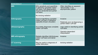 IMAGING MODALITY ADVANTAGES DISADVANTAGES
MRI 95% sensitivity and specificity
in detecting complete rotator
cuff tears, cuff degeneration,
chronic tendonitis and partial
cuff tears
Often identifies an apparent
“abnormality” in an
asymptomatic patient
No ionizing radiation
Arthrography Good at identifying complete
rotator cuff tear or adhesive
capsulitis (frozen shoulder)
Invasive
Relatively poor at diagnosing a
partial rotator cuff tear
Ultrasonography Accurately diagnoses complete
rotator cuff tears
Less useful in identifying partial
cuff tears
Operator-dependent
interpretation
MRI arthrography Reliably identifies full-thickness
rotator cuff tears and labral
tears
Invasive
CT scanning May be useful in diagnosis of
subtle dislocation
Ionizing radiation
 