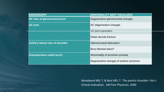 RADIOGRAPH ABNORMALITY BEST VISUALIZED
AP view of glenohumeral joint Degenerative glenohumeral changes
AC joint AC degenerative changes
AC joint separation
Distal clavicle fracture
Axillary lateral view of shoulder Glenohumeral dislocation
Bony Bankart lesion*
Supraspinatus outlet (arch) Abnormality of acromion process
Degenerative changes of anterior acromion
Woodward MD, T. & Best MD, T. The painful shoulder: Part I.
Clinical evaluation. AM Fam Physician, 2000
 