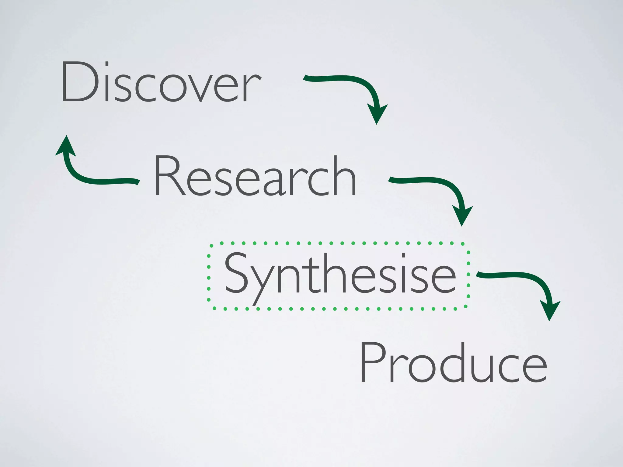 Discover
   Research
      Synthesise
           Produce
 