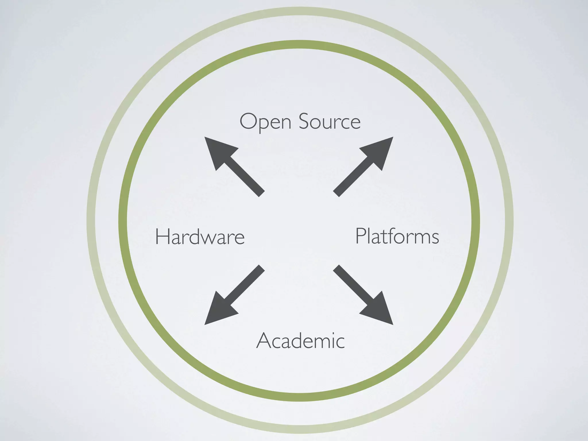 Open Source




Hardware              Platforms



           Academic
 
