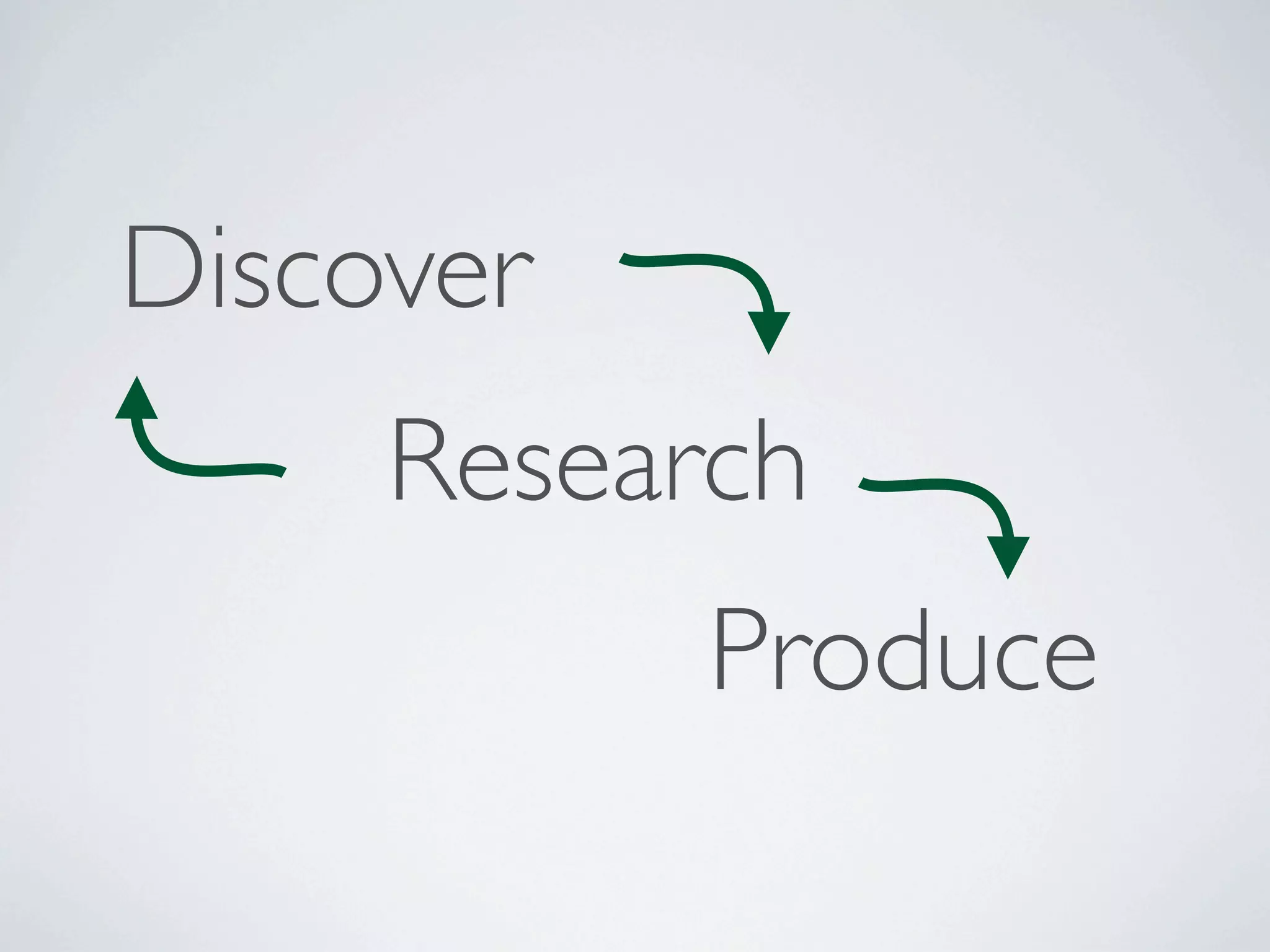 Discover
     Research
           Produce
 