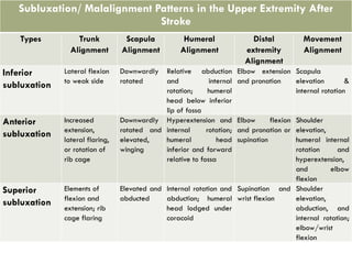 Pronated Rib SHOULDER SUBLUXATION management in OT.pptx