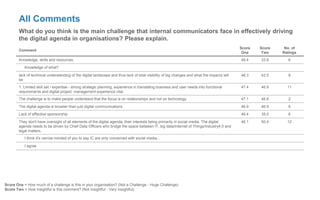 All Comments
What do you think is the main challenge that internal communicators face in effectively driving
the digital agenda in organisations? Please explain.
Comment
Score
One
Score
Two
No. of
Ratings
Knowledge, skills and resources. 48.4 33.8 6
Knowledge of what?
lack of technical understanding of the digital landscape and thus lack of total visibility of big changes and what the impacts will
be
48.3 42.5 8
1. Limited skill set / expertise - strong strategic planning, experience in translating business and user needs into functional
requirements and digital project management experience vital.
47.4 46.9 11
The challenge is to make people understand that the focus is on relationships and not on technology. 47.1 46.8 2
The digital agenda is broader than just digital communications 46.9 46.9 8
Lack of effective sponsorship 46.4 35.0 6
They don't have oversight of all elements of the digital agenda, their interests being primarily in social media. The digital
agenda needs to be driven by Chief Data Officers who bridge the space between IT, big data/Internet of Things/Industry4.0 and
legal matters.
46.1 50.4 12
I think it's narrow-minded of you to say IC are only concerned with social media...
I agree
Score One = How much of a challenge is this in your organisation? (Not a Challenge - Huge Challenge)
Score Two = How insightful is this comment? (Not Insightful - Very Insightful)
 