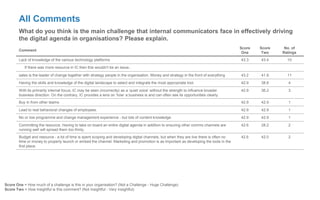 All Comments
What do you think is the main challenge that internal communicators face in effectively driving
the digital agenda in organisations? Please explain.
Comment
Score
One
Score
Two
No. of
Ratings
Lack of knowledge of the various technology platforms 43.3 43.4 10
If there was more resource in IC then this wouldn't be an issue...
sales is the leader of change together with strategy people in the organisation. Money and strategy in the front of everything 43.2 41.9 11
Having the skills and knowledge of the digital landscape to select and integrate the most appropriate tool. 42.9 38.8 4
With its primarily internal focus, IC may be seen (incorrectly) as a ‘quiet voice’ without the strength to influence broader
business direction. On the contrary, IC provides a lens on ‘how’ a business is and can often see its opportunities clearly.
42.9 36.2 3
Buy in from other teams 42.9 42.9 1
Lead to real behavioral changes of employees. 42.9 42.9 1
No or low programme and change management experience - but lots of content knowledge 42.9 42.9 1
Committing the resource. Having to take on board an entire digital agenda in addition to ensuring other comms channels are
running well will spread them too thinly.
42.6 28.2 2
Budget and resource - a lot of time is spent scoping and developing digital channels, but when they are live there is often no
time or money to properly launch or embed the channel. Marketing and promotion is as important as developing the tools in the
first place.
42.6 42.0 2
Score One = How much of a challenge is this in your organisation? (Not a Challenge - Huge Challenge)
Score Two = How insightful is this comment? (Not Insightful - Very Insightful)
 