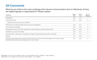 All Comments
What do you think is the main challenge that internal communicators face in effectively driving
the digital agenda in organisations? Please explain.
Comment
Score
One
Score
Two
No. of
Ratings
Collaboration 34.2 27.5 3
It isn't theirs to drive. 33.7 26.0 6
What function do you work in out of interest?
Getting thier voice heard and taken seriously by senior management. 33.4 27.4 1
Lack of technical knowledge 33.2 24.5 3
Selecting the correct tools for their organisation in what has become a rather crowded market. 32.5 29.5 3
Leadership buy in and silo mentality 32.4 32.7 2
Partnering with IT, being clear on expectations and goals, ensuring the outcome works for all parties. 32.1 14.1 1
finances 31.7 22.3 1
Building the right relationships with others who also should be involved in driving the agenda, such as social media
teams/external marketing, and making sure the IC voice is heard.
31.2 26.4 2
Score One = How much of a challenge is this in your organisation? (Not a Challenge - Huge Challenge)
Score Two = How insightful is this comment? (Not Insightful - Very Insightful)
 