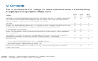 All Comments
What do you think is the main challenge that internal communicators face in effectively driving
the digital agenda in organisations? Please explain.
Comment
Score
One
Score
Two
No. of
Ratings
Change that to 'communicators' meaning the whole comms team - incl marketers - and we're off. With a sound reputation, the
team is perfectly placed to shape the agenda: we live in the digital age - at home, at play, school, work - and if comms isn't
about connecting people and business, what is? Without reputation, pass the baton.
22.5 54.6 2
I don't know. 22.4 11.7 13
The role IC plays or not plays in the organization. If IC is not considered in a driving and strategic role, it will be difficult to drive
the digital agenda. Often IC is considered a very operative role: just do what has been decided elsewhere
21.4 31.3 1
It's so much broader than communication 21.0 21.0 1
Depends how "digital agenda" is defined, but internal communicators are only one team required to make the digital agenda
work in an organization.
20.5 25.2 3
Getting buy-in and drive from IT with procurement blessing the supplier. Communicators can find the right tools but then it is
understanding your organisation and who you can collaborate with to make it happen in a timely manner.
18.4 18.9 1
Not business critical 14.4 15.9 5
Then you clearly don't understand the merits of having a strong digital workplace...
I think a bigger challenge is changing opinions like your own, P.643
Internal communicators are more focused on controlling the message and less motivated by the potential (and potential
disruption) digital provides.
14.1 12.9 1
Score One = How much of a challenge is this in your organisation? (Not a Challenge - Huge Challenge)
Score Two = How insightful is this comment? (Not Insightful - Very Insightful)
 