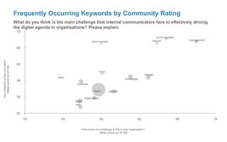 Frequently Occurring Keywords by Community Rating
What do you think is the main challenge that internal communicators face in effectively driving
the digital agenda in organisations? Please explain.
digital agenda
ic
change
lack
knowledge
business
internal
comm
management
organisation
communication
communicator
drive
team
50 54 58 62 66 70
50
54
58
62
66
70
How much of a challenge is this in your organisation?
(Mean score out of 100)
Howinsightfulisthiscomment?
(Meanscoreoutof100)
 