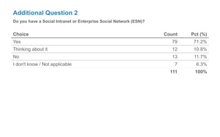 Additional Question 2
Do you have a Social Intranet or Enterprise Social Network (ESN)?
Choice Count Pct (%)
Yes 79 71.2%
Thinking about it 12 10.8%
No 13 11.7%
I don't know / Not applicable 7 6.3%
111 100%
 