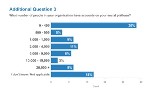 Additional Question 3
What number of people in your organisation have accounts on your social platform?
36%
5%
9%
11%
8%
3%
9%
18%
0 - 499
500 - 999
1,000 - 1,999
2,000 - 4,999
5,000 - 9,999
10,000 - 19,999
20,000 +
I don't know / Not applicable
0 8 16 24 32 40
Count
 