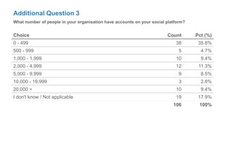 Additional Question 3
What number of people in your organisation have accounts on your social platform?
Choice Count Pct (%)
0 - 499 38 35.8%
500 - 999 5 4.7%
1,000 - 1,999 10 9.4%
2,000 - 4,999 12 11.3%
5,000 - 9,999 9 8.5%
10,000 - 19,999 3 2.8%
20,000 + 10 9.4%
I don't know / Not applicable 19 17.9%
106 100%
 