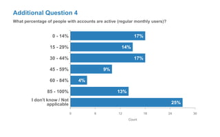 Additional Question 4
What percentage of people with accounts are active (regular monthly users)?
17%
14%
17%
9%
4%
13%
25%
0 - 14%
15 - 29%
30 - 44%
45 - 59%
60 - 84%
85 - 100%
I don't know / Not
applicable
0 6 12 18 24 30
Count
 