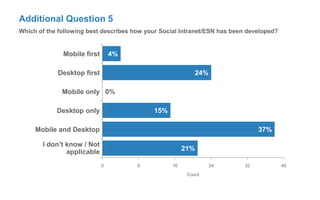 Additional Question 5
Which of the following best describes how your Social Intranet/ESN has been developed?
4%
24%
0%
15%
37%
21%
Mobile first
Desktop first
Mobile only
Desktop only
Mobile and Desktop
I don’t know / Not
applicable
0 8 16 24 32 40
Count
 
