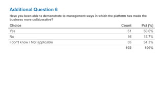 Additional Question 6
Have you been able to demonstrate to management ways in which the platform has made the
business more collaborative?
Choice Count Pct (%)
Yes 51 50.0%
No 16 15.7%
I don't know / Not applicable 35 34.3%
102 100%
 