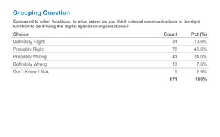 Grouping Question
Compared to other functions, to what extent do you think internal communications is the right
function to be driving the digital agenda in organisations?
Choice Count Pct (%)
Definitely Right 34 19.9%
Probably Right 78 45.6%
Probably Wrong 41 24.0%
Definitely Wrong 13 7.6%
Don't Know / N/A 5 2.9%
171 100%
 