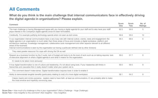 All Comments
What do you think is the main challenge that internal communicators face in effectively driving
the digital agenda in organisations? Please explain.
Comment
Score
One
Score
Two
No. of
Ratings
The main challenge is having Management agree with you having a digital agenda for your staff and to also have your staff
pique interest in the Company's digital agenda (once it's been formulated)
60.5 54.6 5
Credibulity. For example justifying technology spends when not seen as tech smes 59.8 55.0 10
In our organisation internal communicators have a very busy role with internal culture, events, news and engagement. the
digital agenda in an organisation is much wider than those areas of focus and includes a digital workplace, platform and
architecture roadmap, knowledge management, collaborative tools management and other aspects relevant to all different
areas of the business.
Internal Communications is seen by the organisation as having a particular defined role by other divisions
59.3 68.6 6
They need greater resource if to cope with driving the DA as well
Respect as a business function by the C-suite; lack of budget and tools to do the level of work such as on-taking requires; lack
of executive alignment on what a digital agenda is and what it means for the organization.
59.0 51.7 6
IC needs to be taken more seriously!
A true digital transformation is one of culture and leadership, it's not about using tools. If your leadership still thinks in
hierarchies and cascades then it really doesn't matter what your system set is.
59.0 59.5 8
This comment doesn't make sense. Digital transformation requires tools in order to enable it.
Ability to demonstrate tangible benefits (particularly relating to cost) of a more digital workplace. 58.1 54.2 8
Classic hearts and minds scenarios - leaders need to have faith, at least as communicators, IC are probably able to make
the most emotive and hopefully convincing case
Score One = How much of a challenge is this in your organisation? (Not a Challenge - Huge Challenge)
Score Two = How insightful is this comment? (Not Insightful - Very Insightful)
 