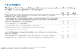 All Comments
What do you think is the main challenge that internal communicators face in effectively driving
the digital agenda in organisations? Please explain.
Comment
Score
One
Score
Two
No. of
Ratings
Driving comes from the top - you need leadership to drive the commitment to a digital workplace - that's the only way
employees will be willing to move to new platforms.
57.4 60.1 10
Agree. But sometimes the workforce needs to come together to present the need to make the case and force the decision. If
enough people are talking about it (driven/administered by Internal Comms) then the Leadership Team will take notice.
Dealing with IS departments who have a different digital agenda. 57.2 45.7 7
Trying to change behaviour that is already engrained 57.1 41.3 9
Agreed, ensuring the culture is ready is key before launching a DA campaign
Lack of management understanding of the digital landscape, and subsequent implementation. 57.1 51.0 10
Surely that attitude just reflects bad leadership?
The main challenge is that internal communications has a simplistic role and expectations. IC needs to be seen to be a
powerful connector and enabler, and as a party that can successfully cross the boundaries of IT, HR, compliance, customer
relations etc. to drive change.
56.9 61.2 11
Knowing what is going on in the organisation when it comes to digital. With the rise of BYOD etc. hard to keep control. 56.7 53.4 9
They should definitely have a voice but I am not sure if they have a wide enough view of the organisations needs 55.8 46.0 9
Score One = How much of a challenge is this in your organisation? (Not a Challenge - Huge Challenge)
Score Two = How insightful is this comment? (Not Insightful - Very Insightful)
 