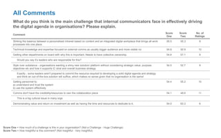 All Comments
What do you think is the main challenge that internal communicators face in effectively driving
the digital agenda in organisations? Please explain.
Comment
Score
One
Score
Two
No. of
Ratings
Striking the balance between a personalised intranet based on content and an integrated digital workplace that brings all work
processes into one place.
55.5 55.3 9
Technical knowledge and expertise focused on external comms as usually bigger audience and more visible roi 54.8 50.9 10
Getting other departments on board with why this is important. Needs to have collective ownership. 54.8 57.1 9
Would you say it's leaders who are responsible for this?
Style over substance - organisations wanting a shiny new solution/ platform without considering strategic value, purpose,
objectives etc and how it supports IC strat and overall business strategy
54.5 52.7 9
Exactly - some leaders aren't prepared to commit the resource required to developing a solid digital agenda and strategy
and think an out-of-the-box solution will suffice, which makes no sense given that no organisation is the same!
Getting personnel to;
a) understand and trust the system
b) use the system effectively
54.4 55.2 10
Comms don't have the credibility/resources to own the collaboration piece 54.1 48.6 11
This is a big cultural issue in many orgs
Demonstrating value and return on investment as well as having the time and resources to dedicate to it; 54.0 63.3 6
Score One = How much of a challenge is this in your organisation? (Not a Challenge - Huge Challenge)
Score Two = How insightful is this comment? (Not Insightful - Very Insightful)
 