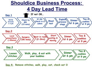 Shouldice Business Process:  4 Day Lead Time 30/36 Arrivals 1–3 pm If OK: Check-in & admin Dinner at 6 pm Check by MD  (15 mins) Tea & cookies at 9 pm Blood test Day 1 Day 2 Explain process steps Local anaesthesia  (-20mins) Surgery  (40 mins) Rest in room  (2-3hrs) Start eating & moving  Dinner at 6 pm Tea & cookies at 9 pm Day 3 Loosen stitches  Walk, play, & eat with your buddies  If not OK… Dinner at 6 pm Tea & cookies at 9 pm Day 4:   Remove stitches, walk, play, eat, check out   