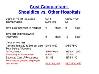 Cost Comparison:  Shouldice vs. Other Hospitals Costs of typical operations $954  $2000-4000 Transportation $200-600 $0 Time Lost from work in Hospital 4 days 5 days Time lost from work while recovering 5 days 10 days Value of time lost  (ranging from $50 to 500 per day) $450-4500 $750-7500 Total before Allowance for recurrence $1604-6054 $2750-11500 Probability of Recurrence 0.80% 10.00% Expected Cost of Recurrence $13-48 $275-1150 Total cost to patient, employee  and insurer $1,617-6,102 $3,025-12,650 