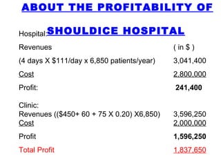 ABOUT THE PROFITABILITY OF  SHOULDICE HOSPITAL Hospital: Revenues  ( in $ ) (4 days X $111/day x 6,850 patients/year) 3,041,400 Cost 2,800,000 Profit:  241,400 Clinic: Revenues (($450+ 60 + 75 X 0.20) X6,850)  3,596,250 Cost 2,000,000 Profit 1,596,250 Total Profit 1,837,650 