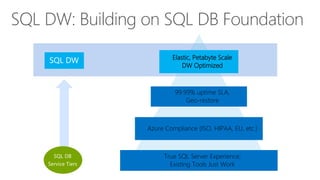 Why Azure SQL Database?
yougetmaximumcontrolovereverything…
App Optimization
Scaling
High Availability
Disaster Recovery
B...