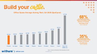 withum.com orlando.org
Source: Cushman & Wakefield, Office MarketBeat Q4 2020
68%
More Affordable Real
Estate in Orlando
t...