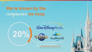 withum.com
20%
20% OF OUR EMPLOYMENT
IS IN LEISURE AND HOSPITALITY
(Florida DEO, Employment Statistics 2019)
 