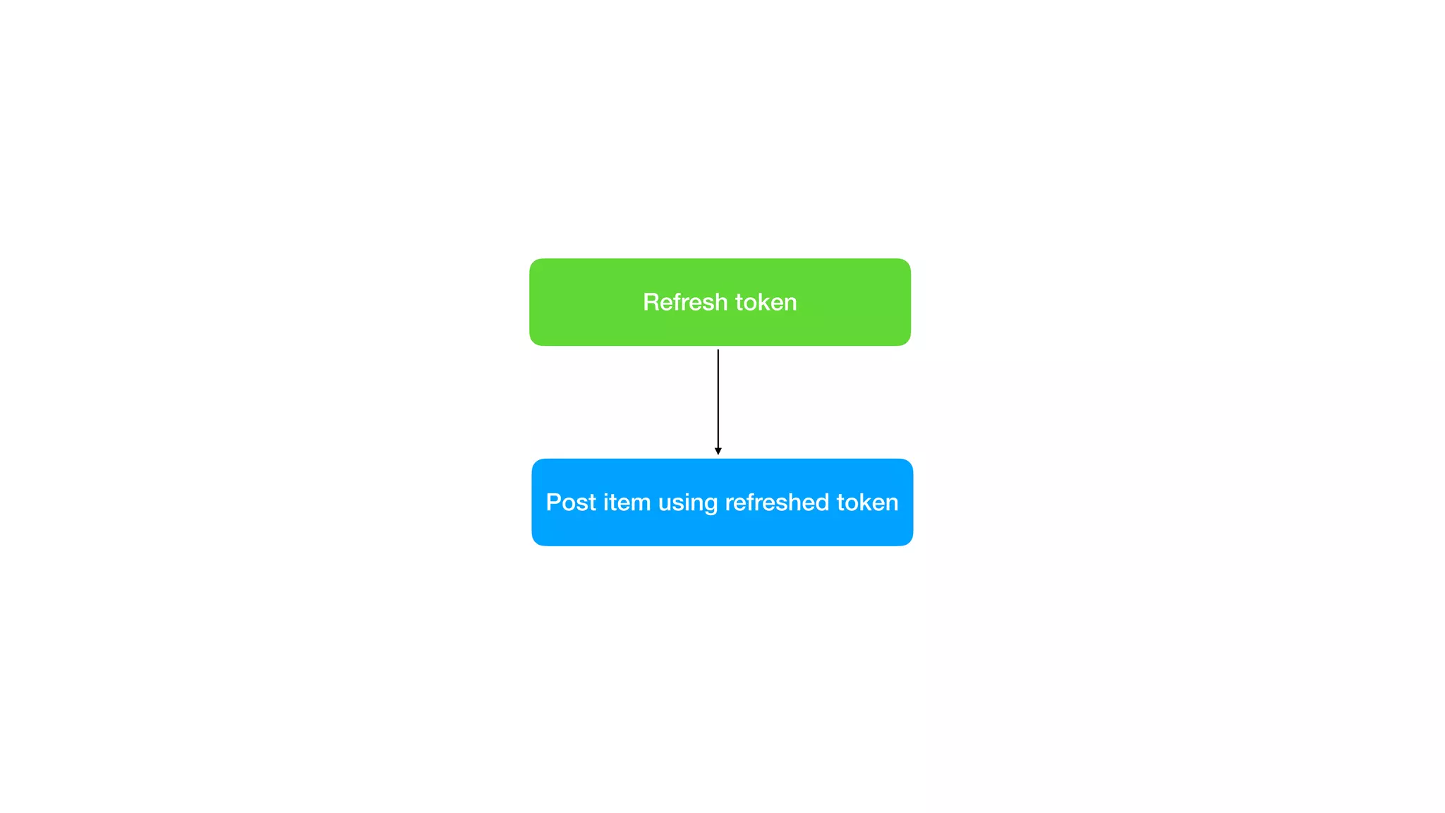 Refresh token
Post item using refreshed token
 