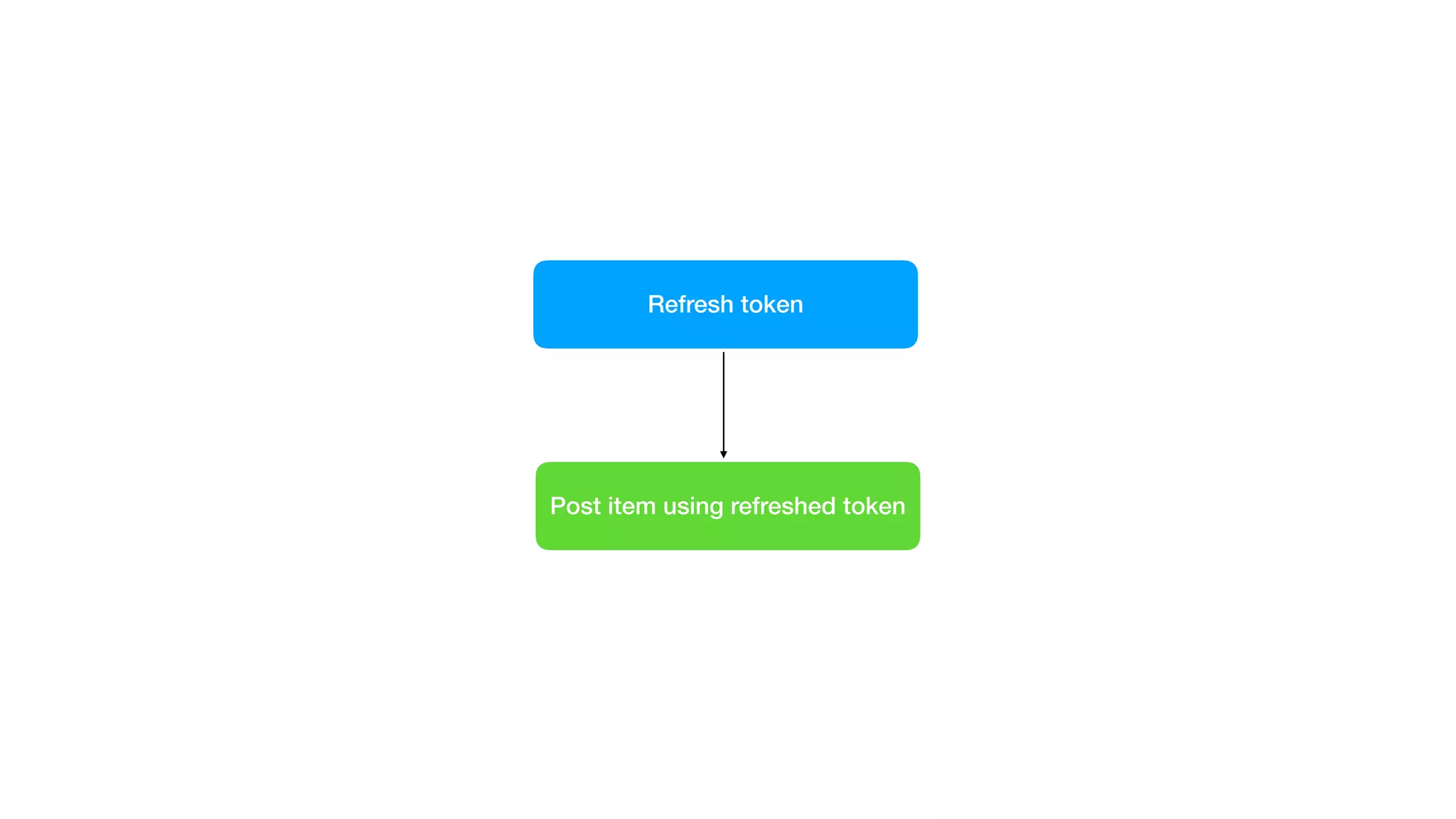 Refresh token
Post item using refreshed token
 