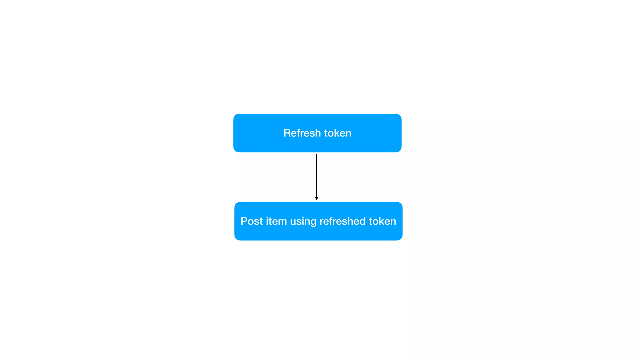 Refresh token
Post item using refreshed token
 