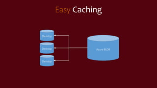 Easy Caching
Azure BLOB
Desktop
Desktop
Desktop
 