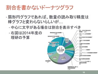 割合を書かないドーナツグラフ
• 扇形円グラフであれば、数量の読み取り精度は
棒グラフと変わらないらしいが…
• 中心に文字がある場合は割合を表示すべき
• 右図は2014年度の
理研の予算
10
 